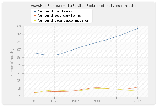 La Benâte : Evolution of the types of housing
